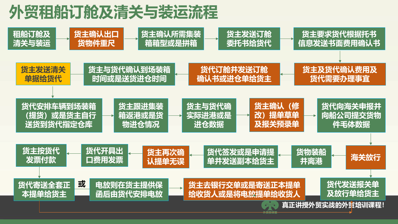 广西一张图学会外贸租船订舱、清关及装运流程等重要外贸流程操作